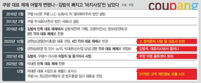 김범석 법적 책임 면하려…‘대타 사장’ 논의에 보고라인 은폐까지