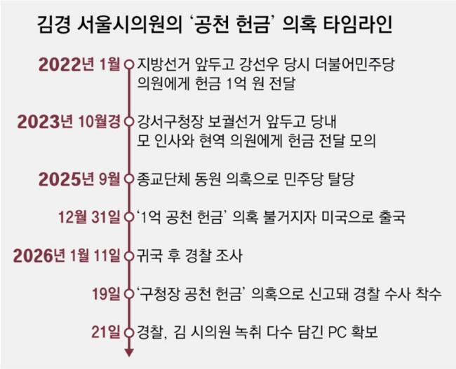 경찰 ‘김경 측 PC’서 與인사 녹취 다수 확보… 공천헌금 수사 확대