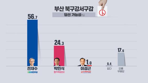 [여론조사] 부산 북강서갑, 전재수 58.1% vs 박민식 31.8%